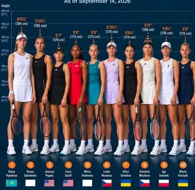 平均1米77！女网前十身高数据：莱巴金娜1米84居首 高大选手延续统治